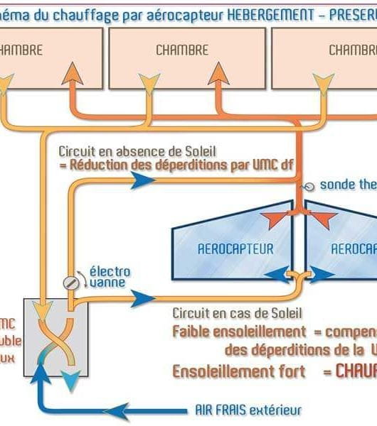 schéma de chauffage villa bioclimatique